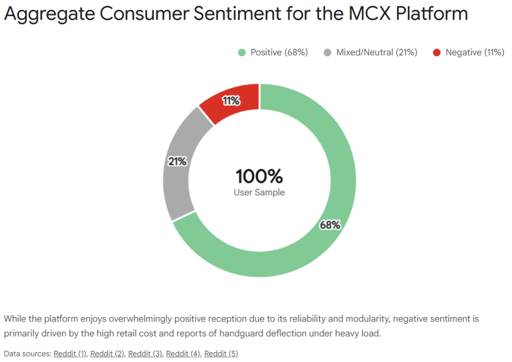 MCX platform consumer sentiment: 68% positive, 21% mixed/neutral, 11% negative.