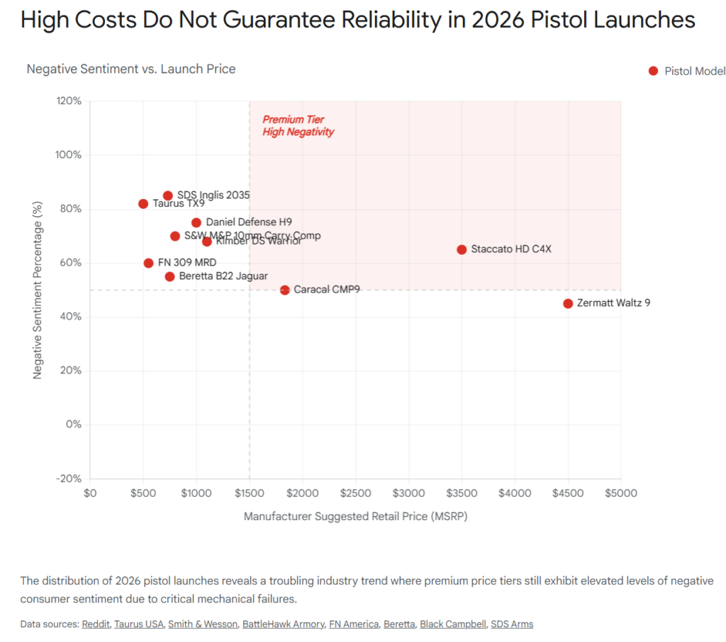 Pistol launch reliability chart: Negative sentiment vs. price, highlighting high negativity in premium tiers. "High Costs Do Not Guarantee Reliability.