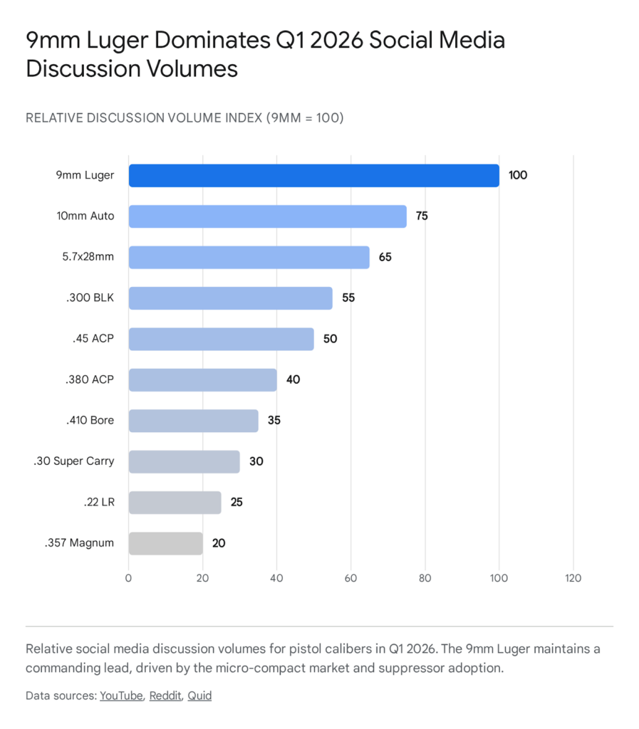 9mm Luger dominates pistol caliber social media discussion volume in Q1 2026.