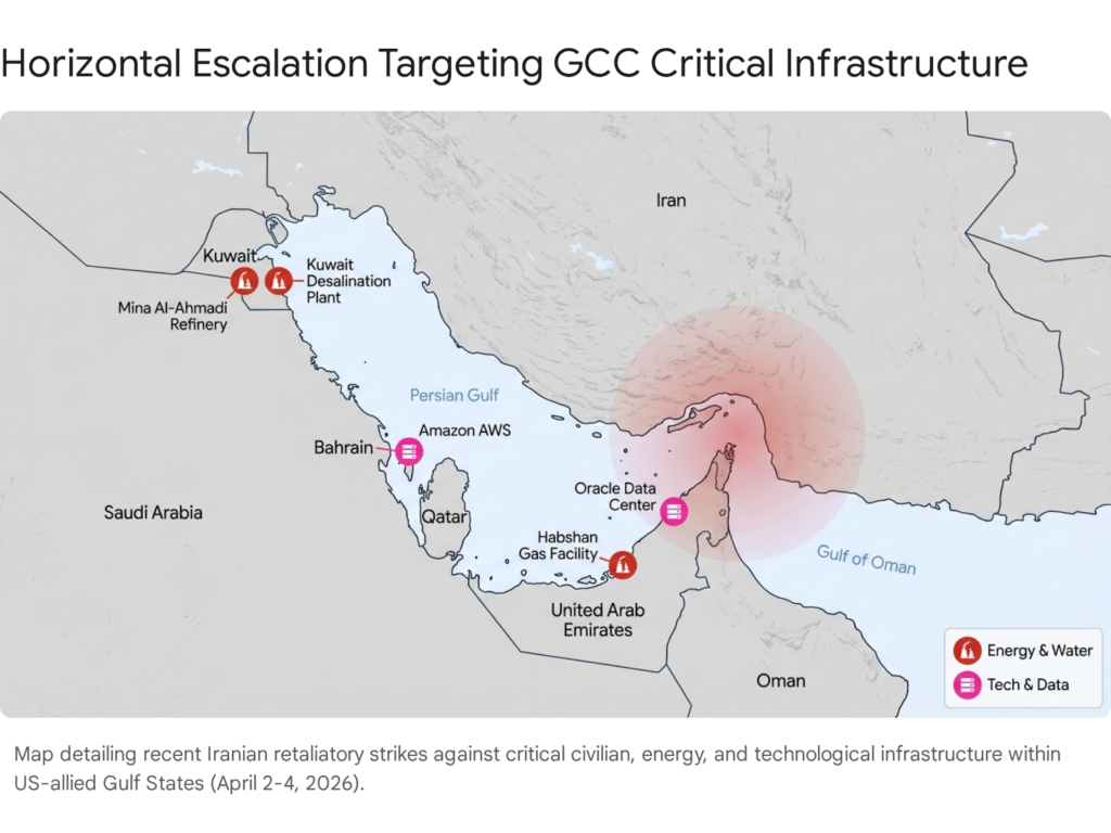 Map of Iranian strikes on GCC critical infrastructure (energy, water, tech) in US-allied Gulf States. "Horizontal Escalation.