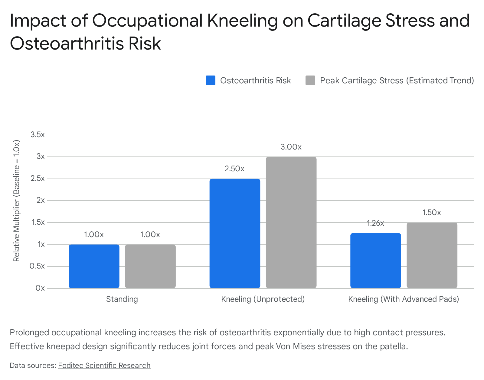 Chart showing osteoarthritis risk and cartilage stress from kneeling, with/without knee pads. "Impact of Occupational Kneeling...