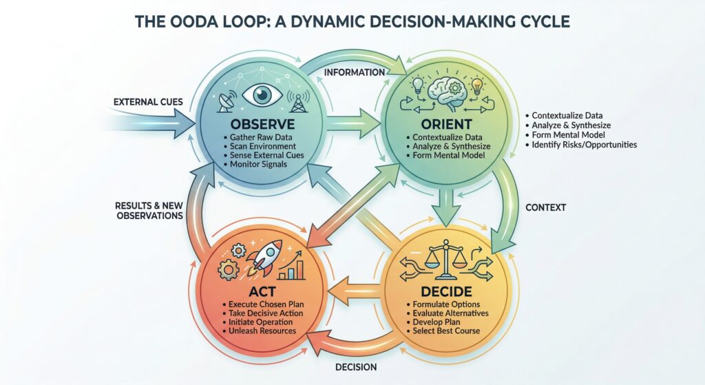 OODA Loop diagram: Observe, Orient, Decide, Act cycle.