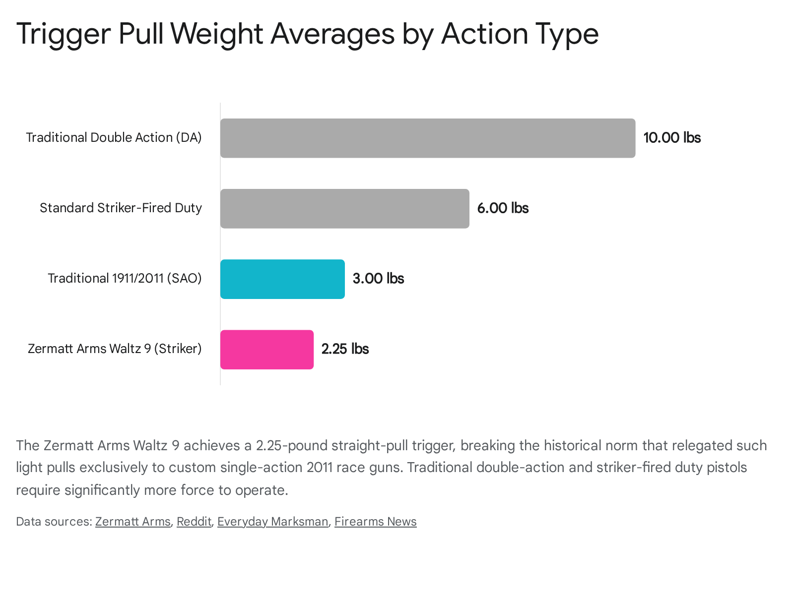 Bar chart comparing trigger pull weights: Zermatt Arms Waltz 9 (2.25 lbs) vs others.