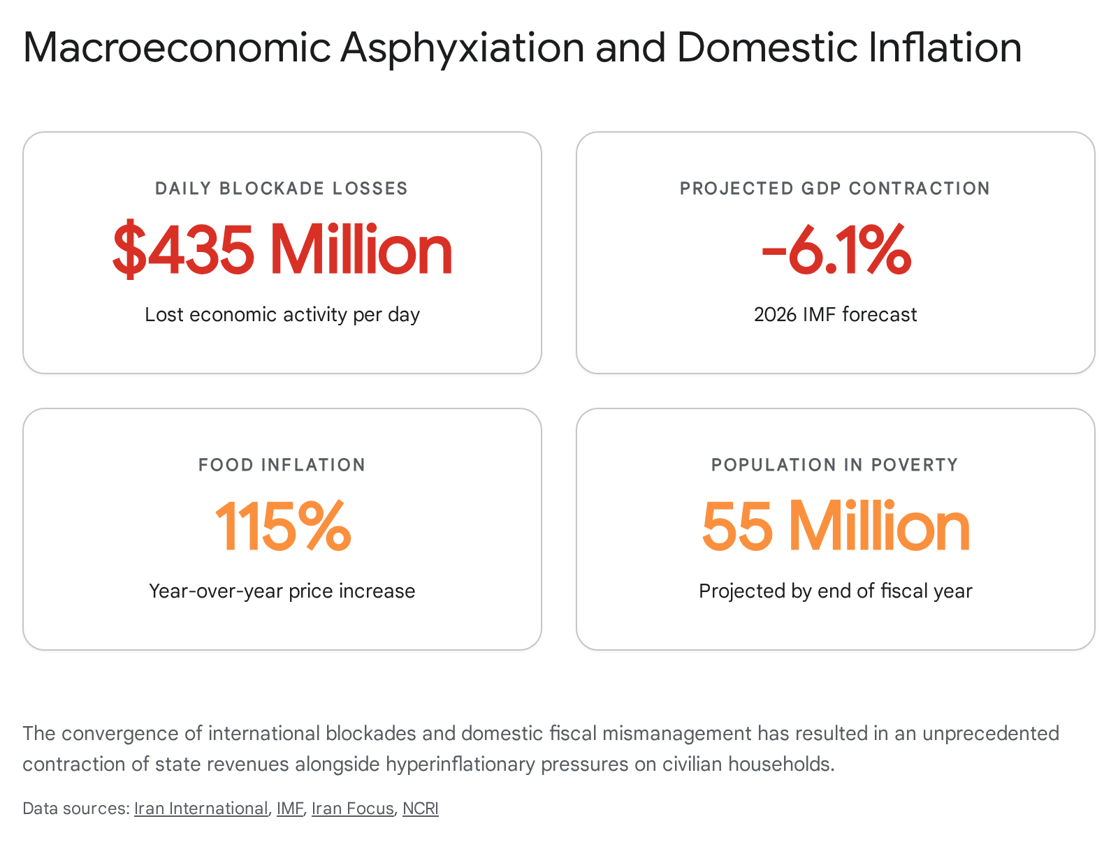 Iranian economy: $435M daily blockade losses, -6.1% GDP, 115% food inflation, 55M in poverty
