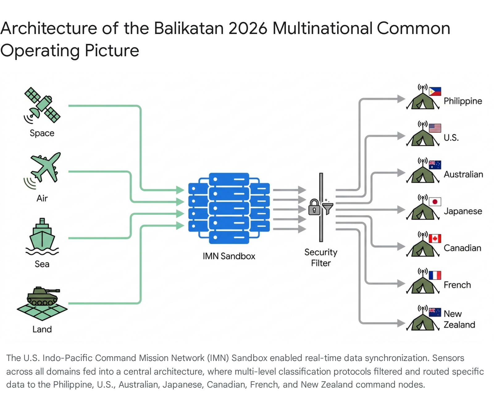 Balikatan 2026: Architecture of multinational common operating picture, IMN Sandbox, security filter, and command nodes.