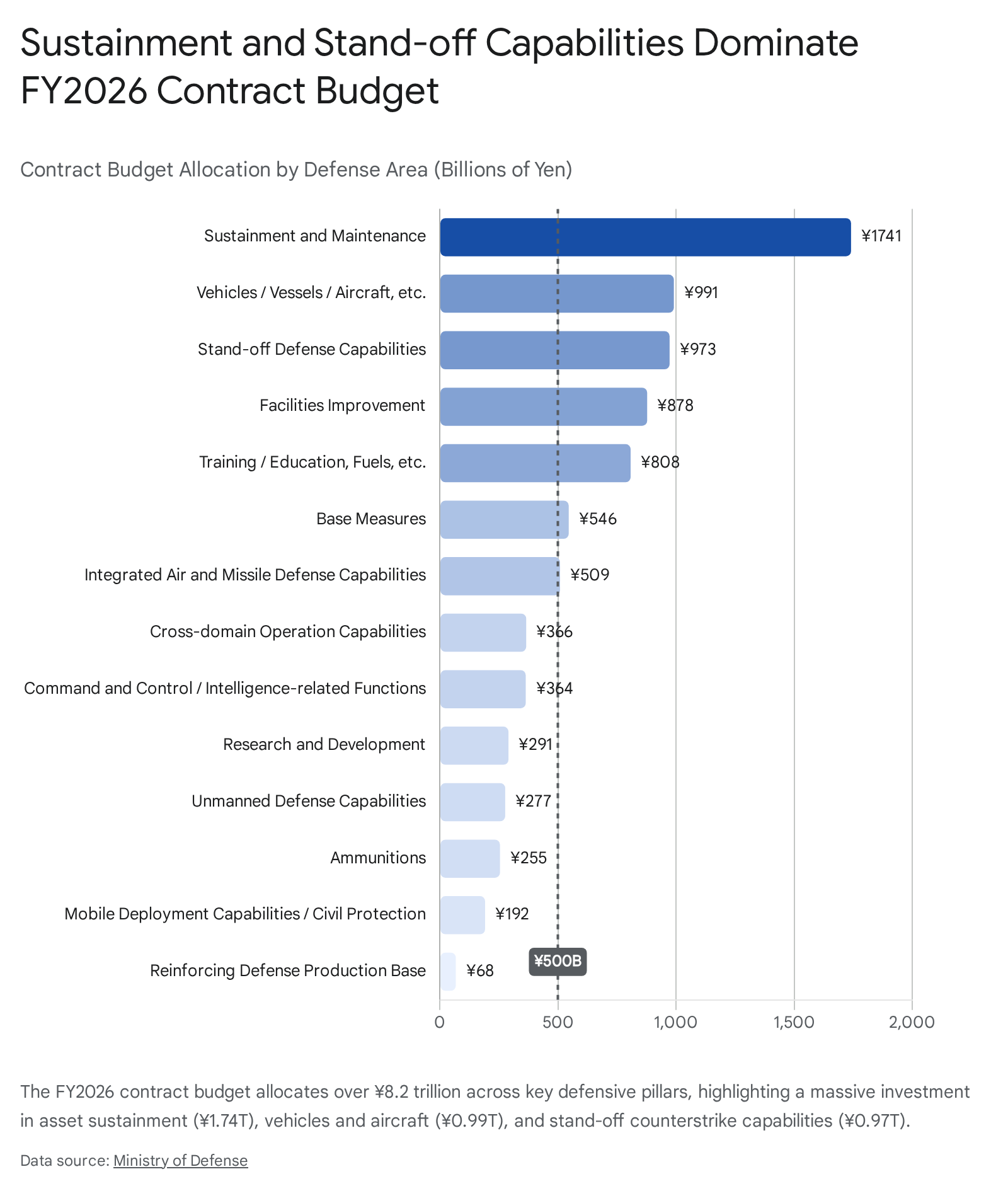 Japan's FY2026 defense budget: Sustainment &amp; maintenance dominates.