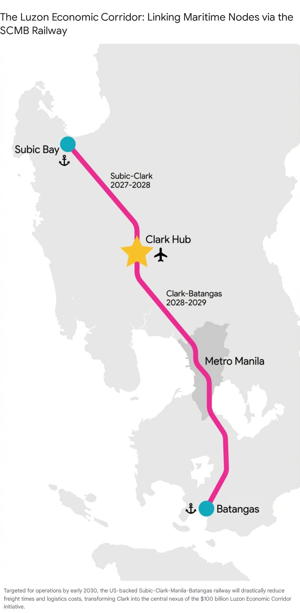 Map showing the Luzon Economic Corridor railway connecting Subic Bay, Clark Hub, and Batangas.