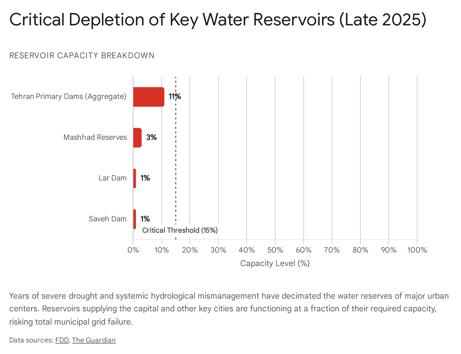 Bar chart showing critically low water levels in Tehran, Mashhad, and Lar reservoirs by late 2025.