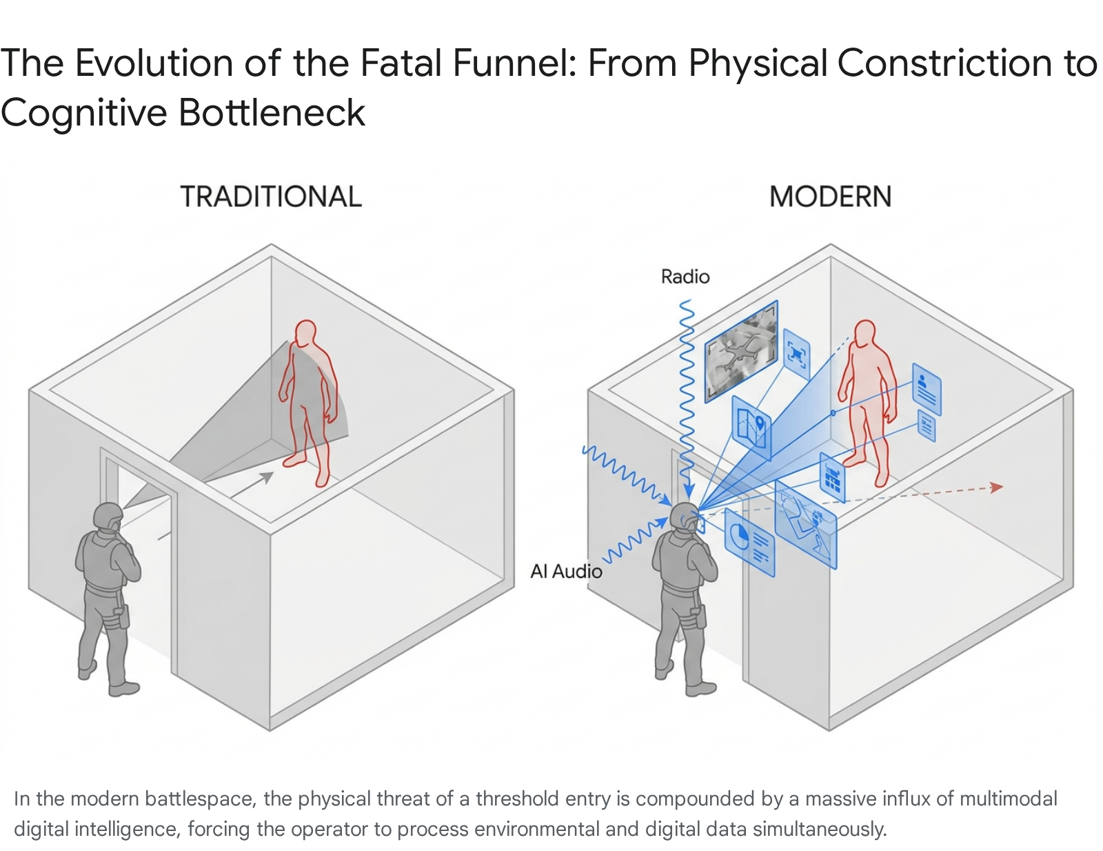 Traditional vs. Modern Fatal Funnel: Physical threat vs. cognitive bottleneck with AI & radio data.