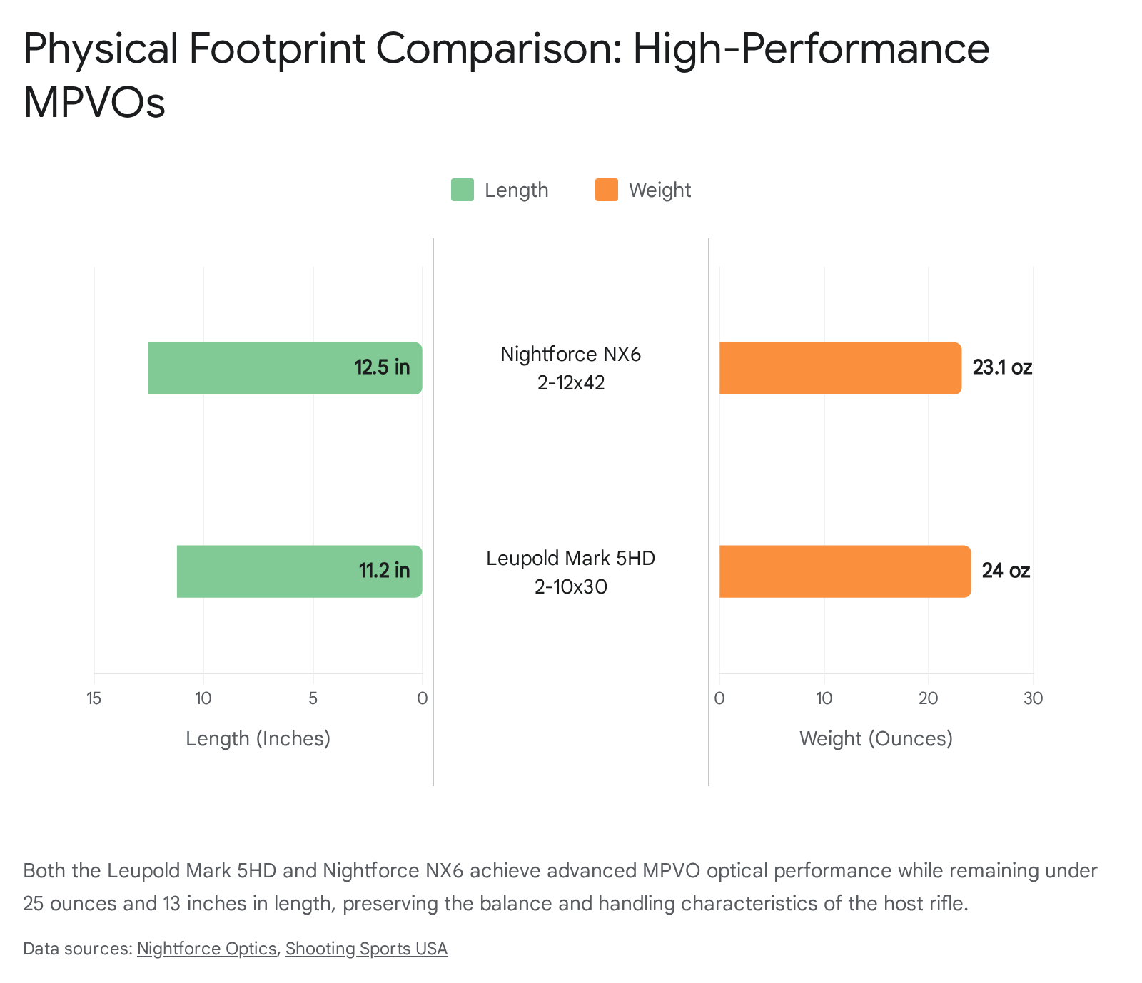 Bar chart displaying percentage of physical performance