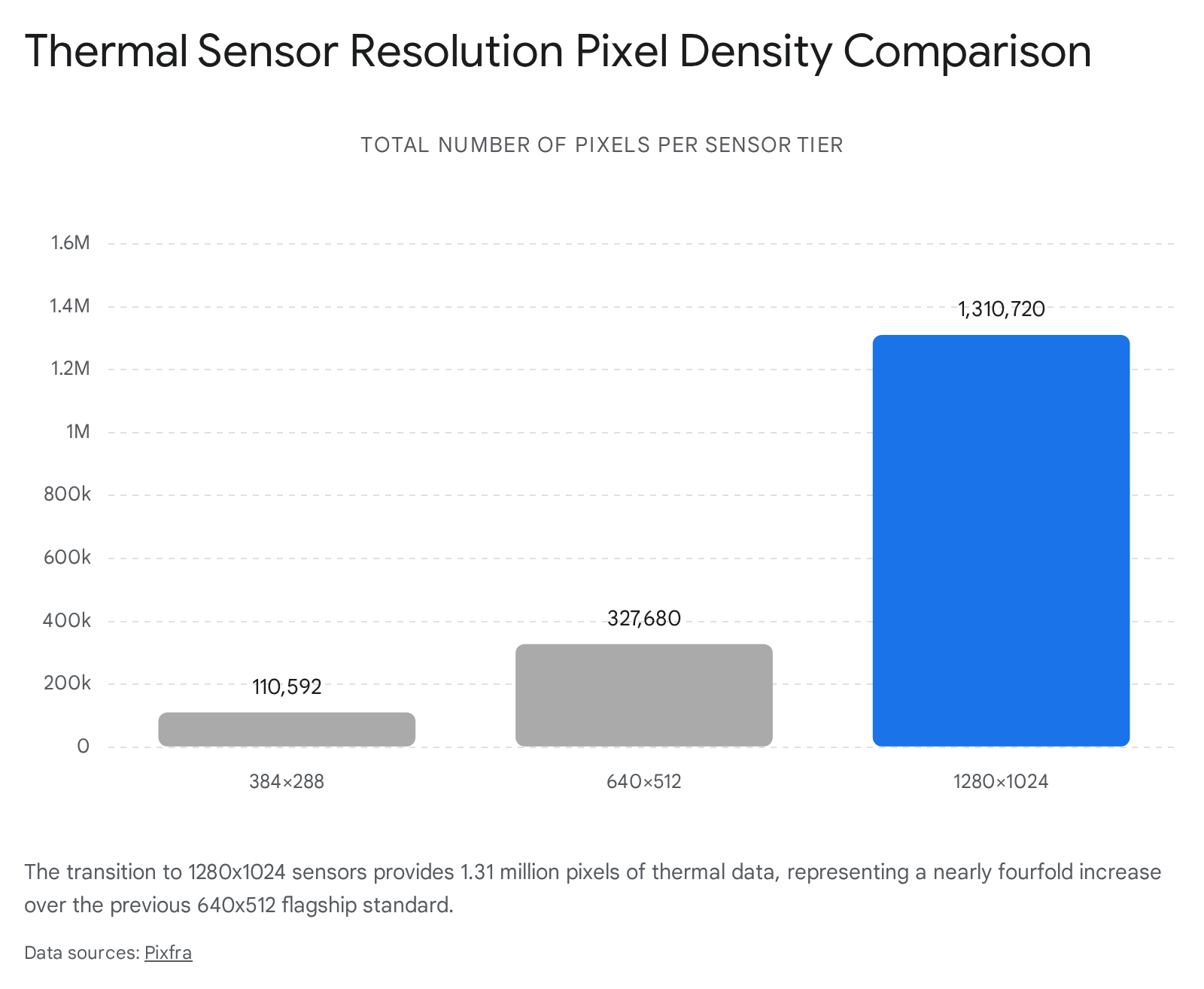 Bar chart displaying pixels per person per hour data,