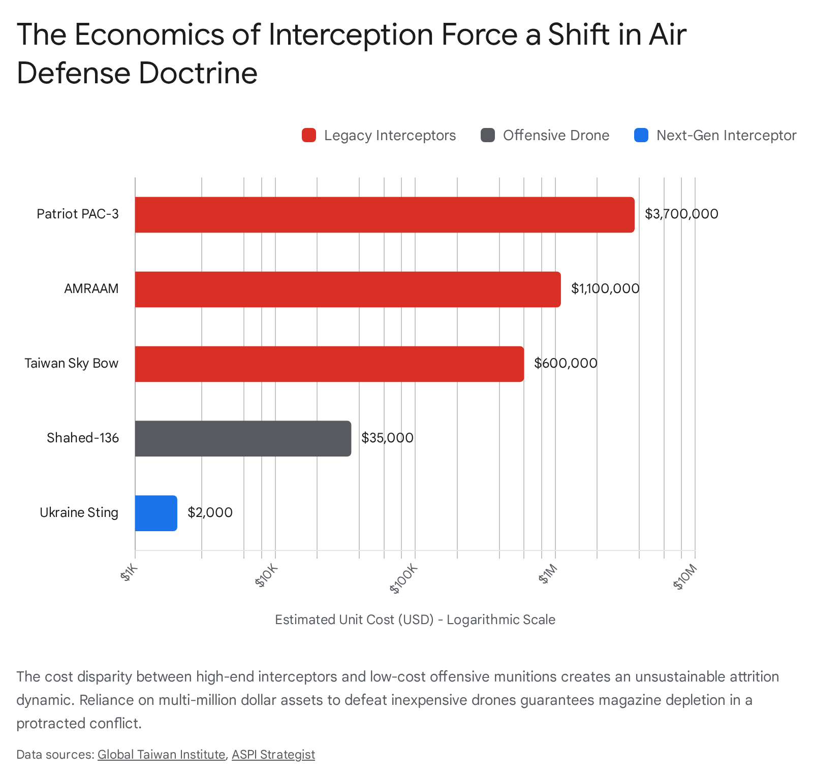 Bar chart showing air defense doctrine costs for Indo-