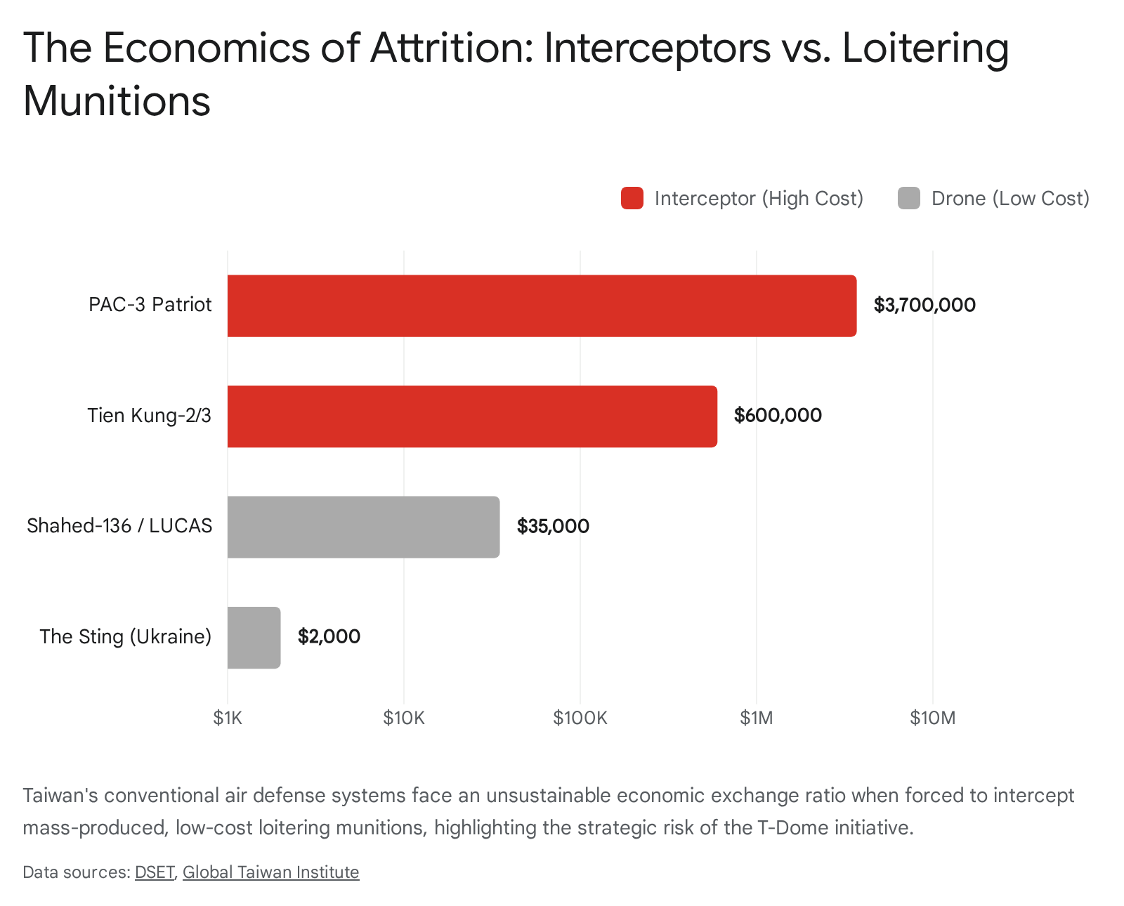 Bar chart showing internet costs