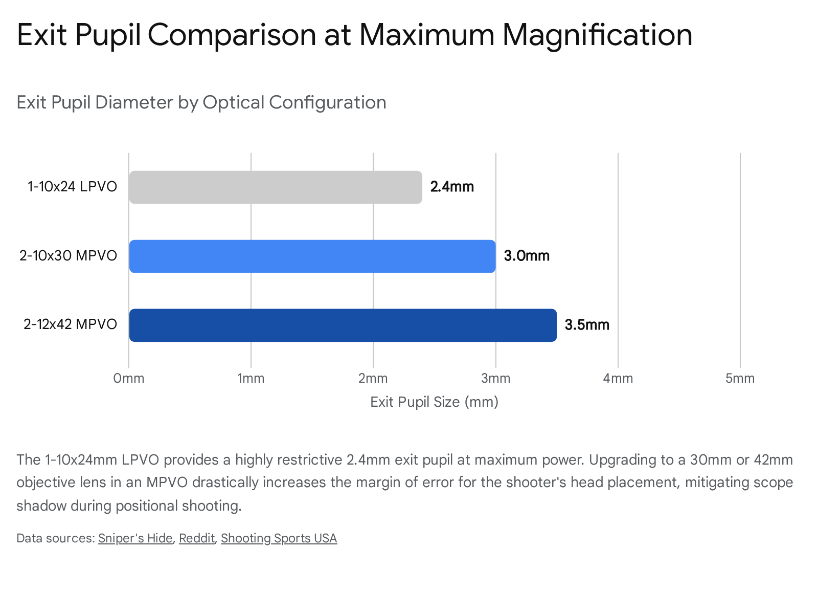 Bar chart showing maximum magnification trends in LPVO