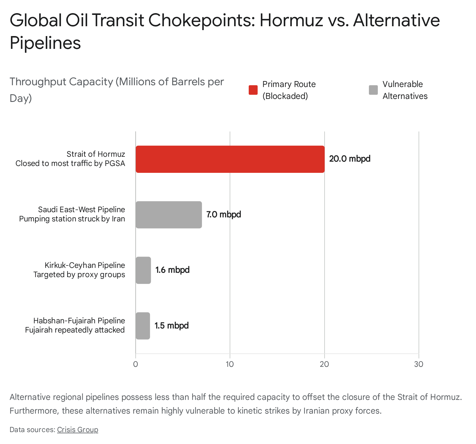Bar chart showing percentage of global oil transit,