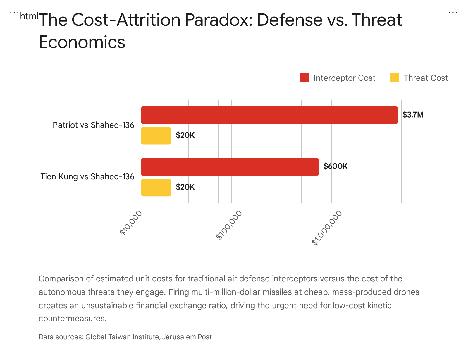 Bar chart showing the cost of internet.