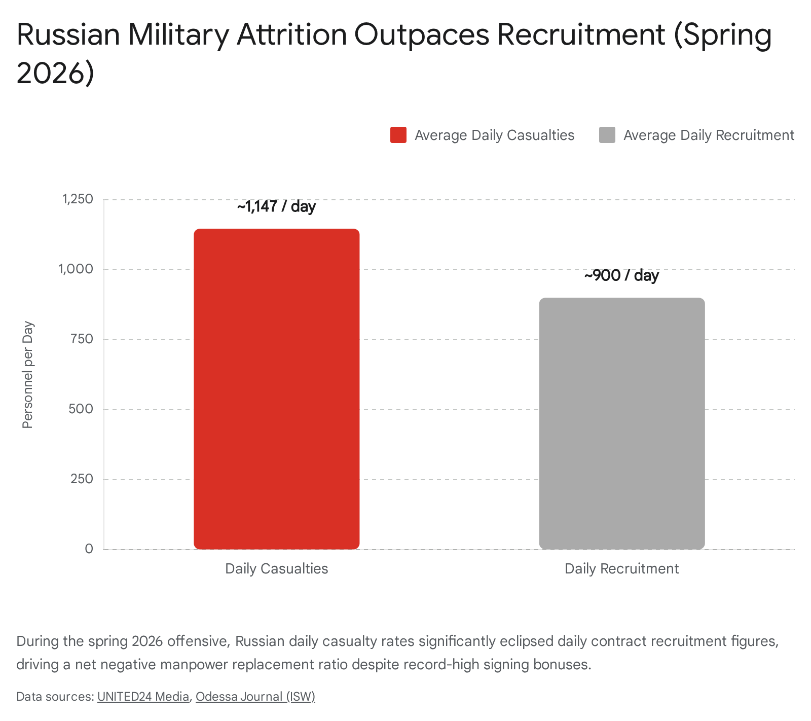 Bar graph showing Russian military outpacing in the Russia-Ukraine conflict.