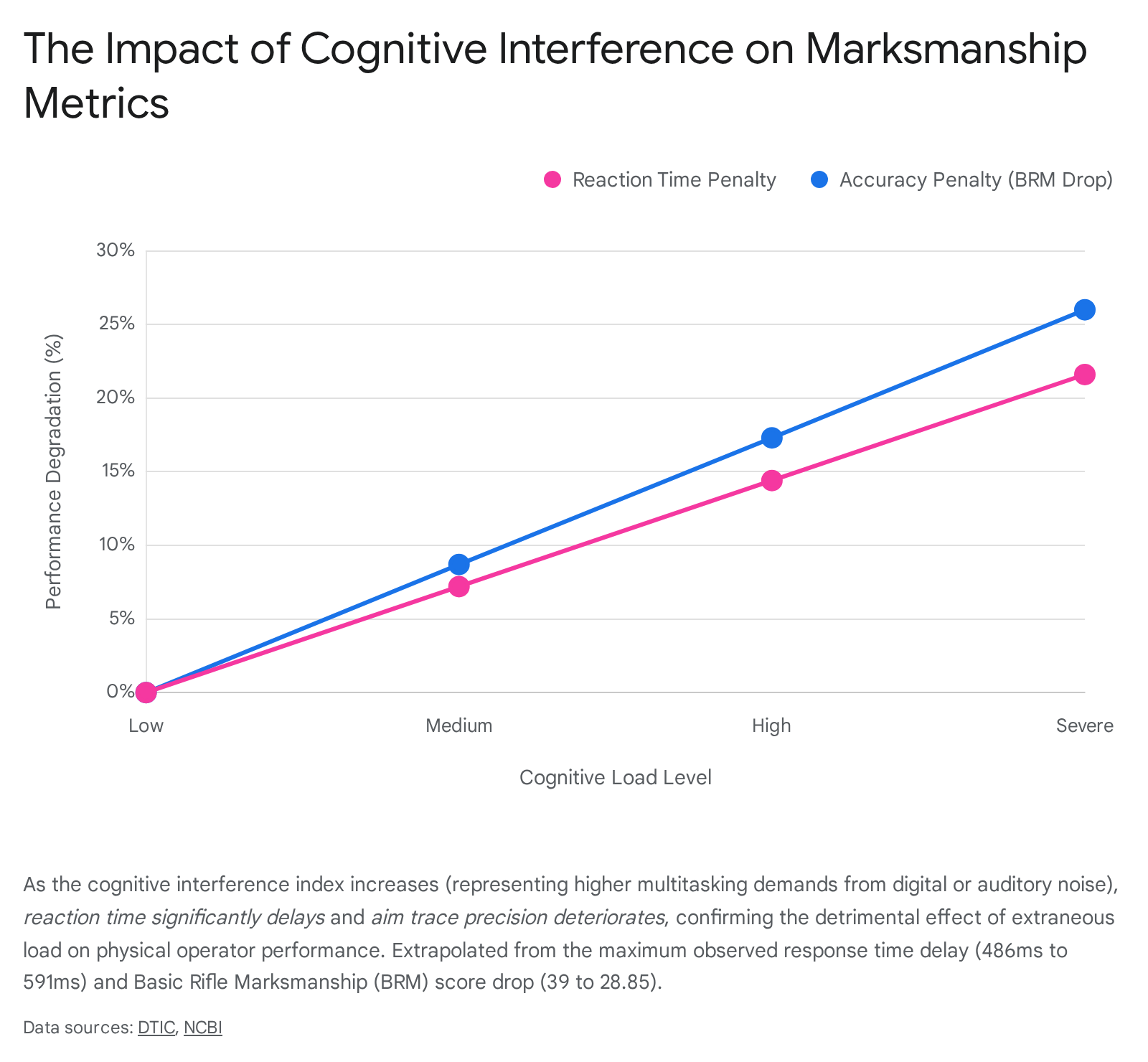 Line graph showing cognitive load's impact on marksmanship: reaction time and accuracy penalties increase with load.