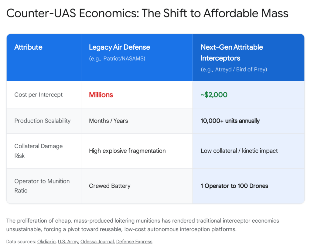 Comparison of legacy air defense vs. next-gen interceptors: cost, scalability, risk, and operator ratio.