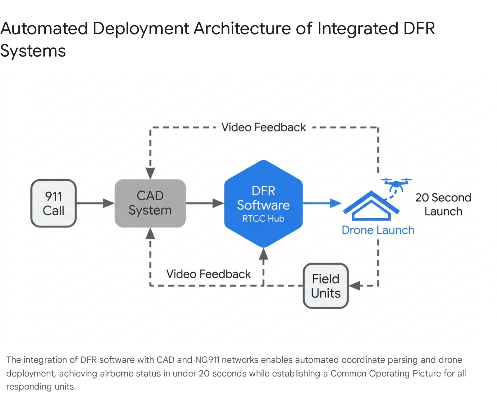 Diagram of automated device architecture for integrated DFR systems