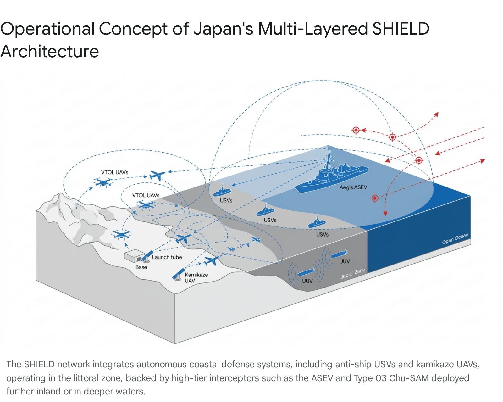 Diagram of Japan's multi-layered SH