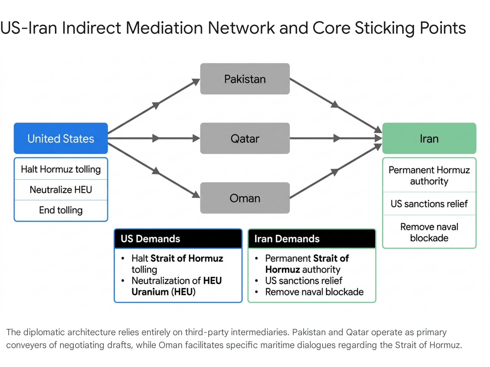 Diagram of the internet network showing data