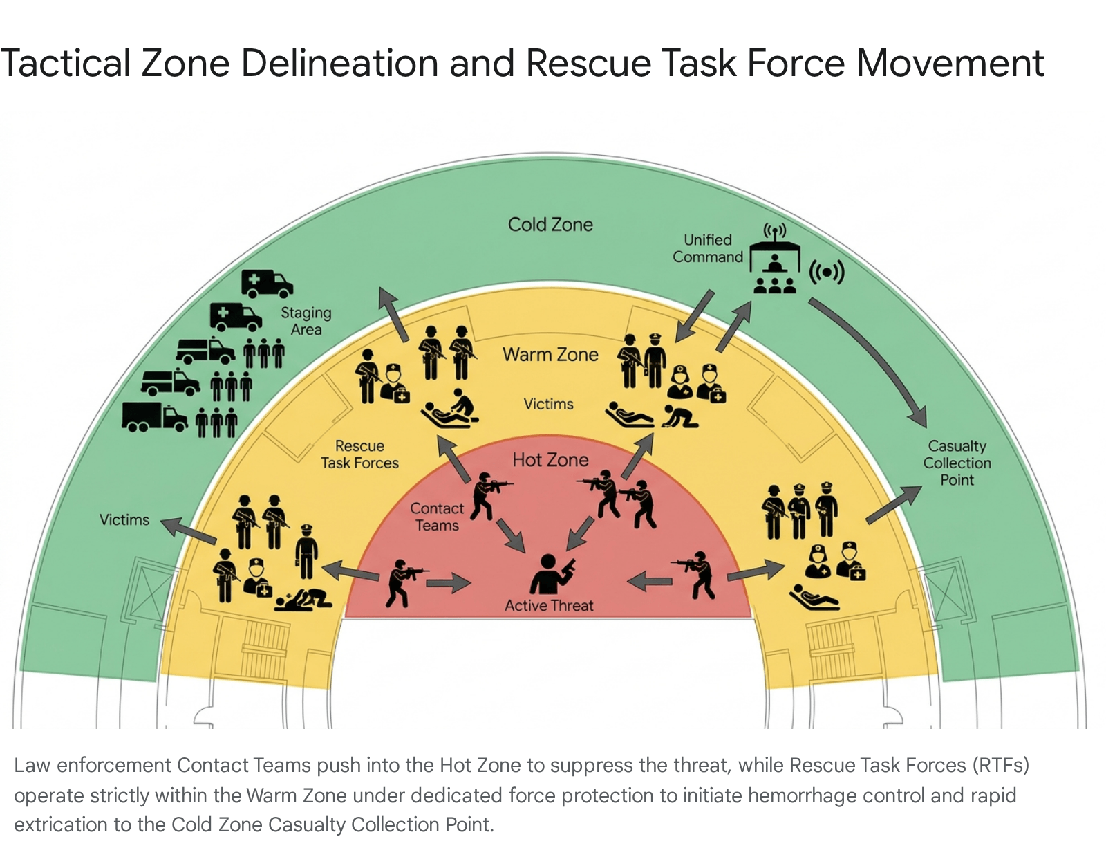 Diagram showing stages of a rescue task within a unified