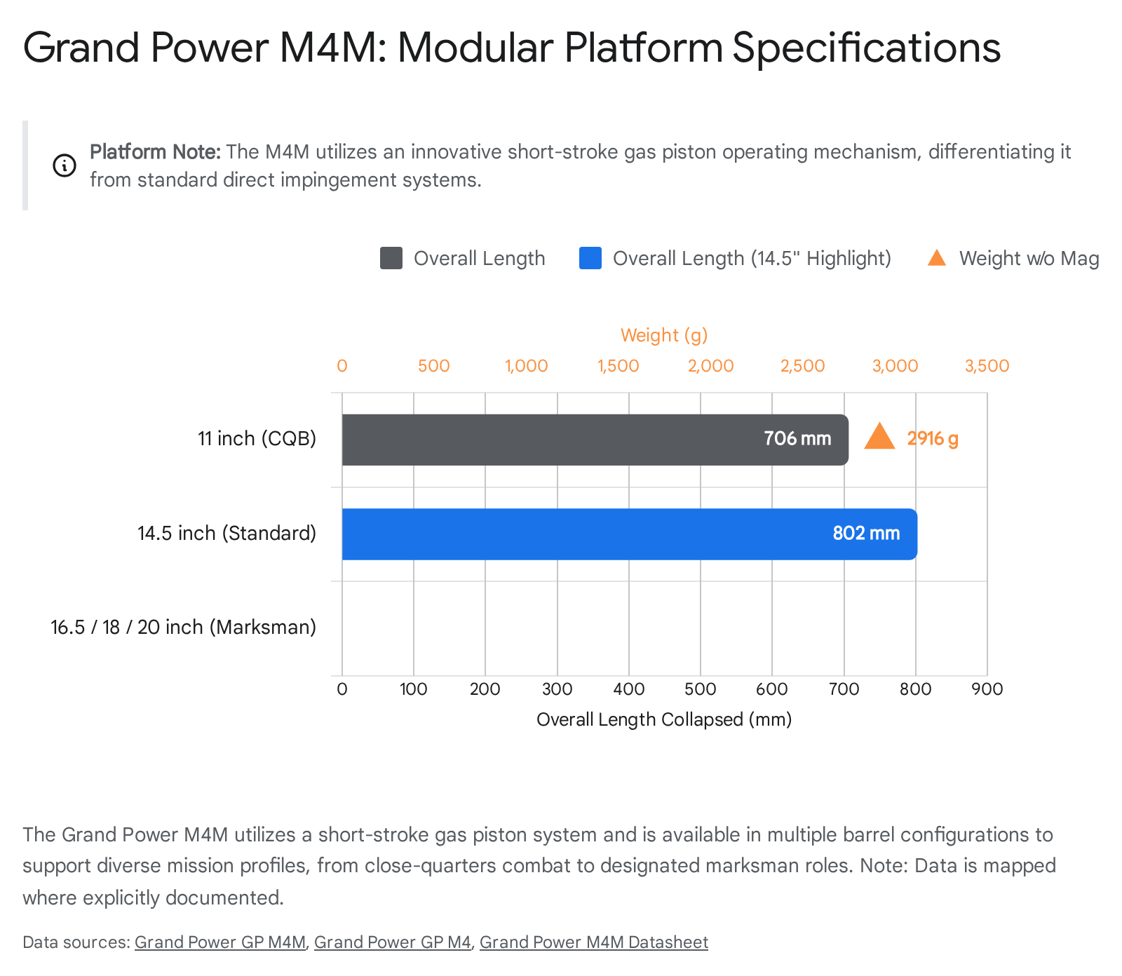Graph illustrating Power M4M modular platform specifications for