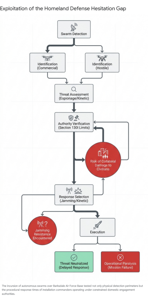 Homeland defense flowchart: Exploitation of the Hesitation Gap, showing swarm detection to execution or paralysis.
