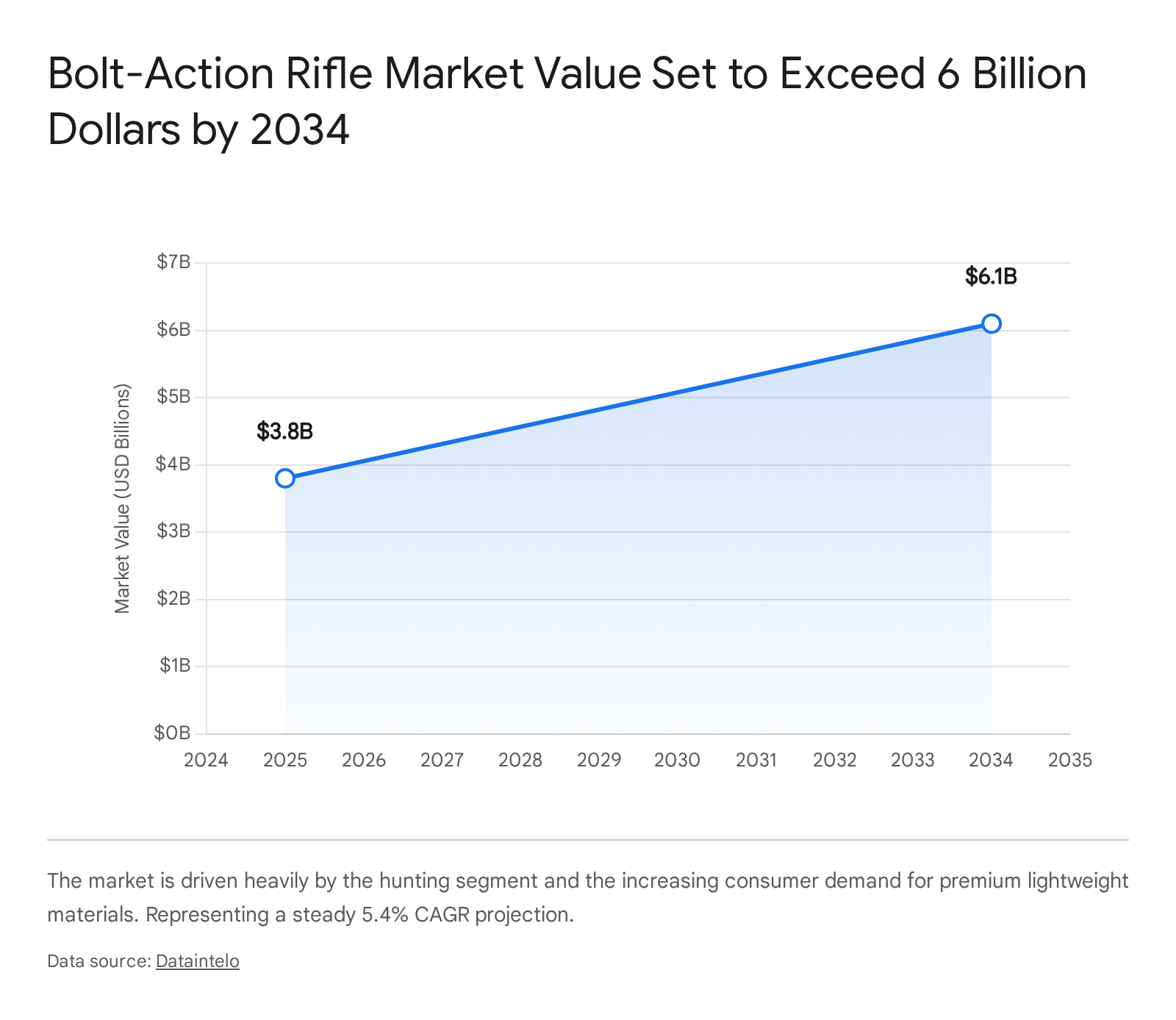 Line graph showing market value cost trends for