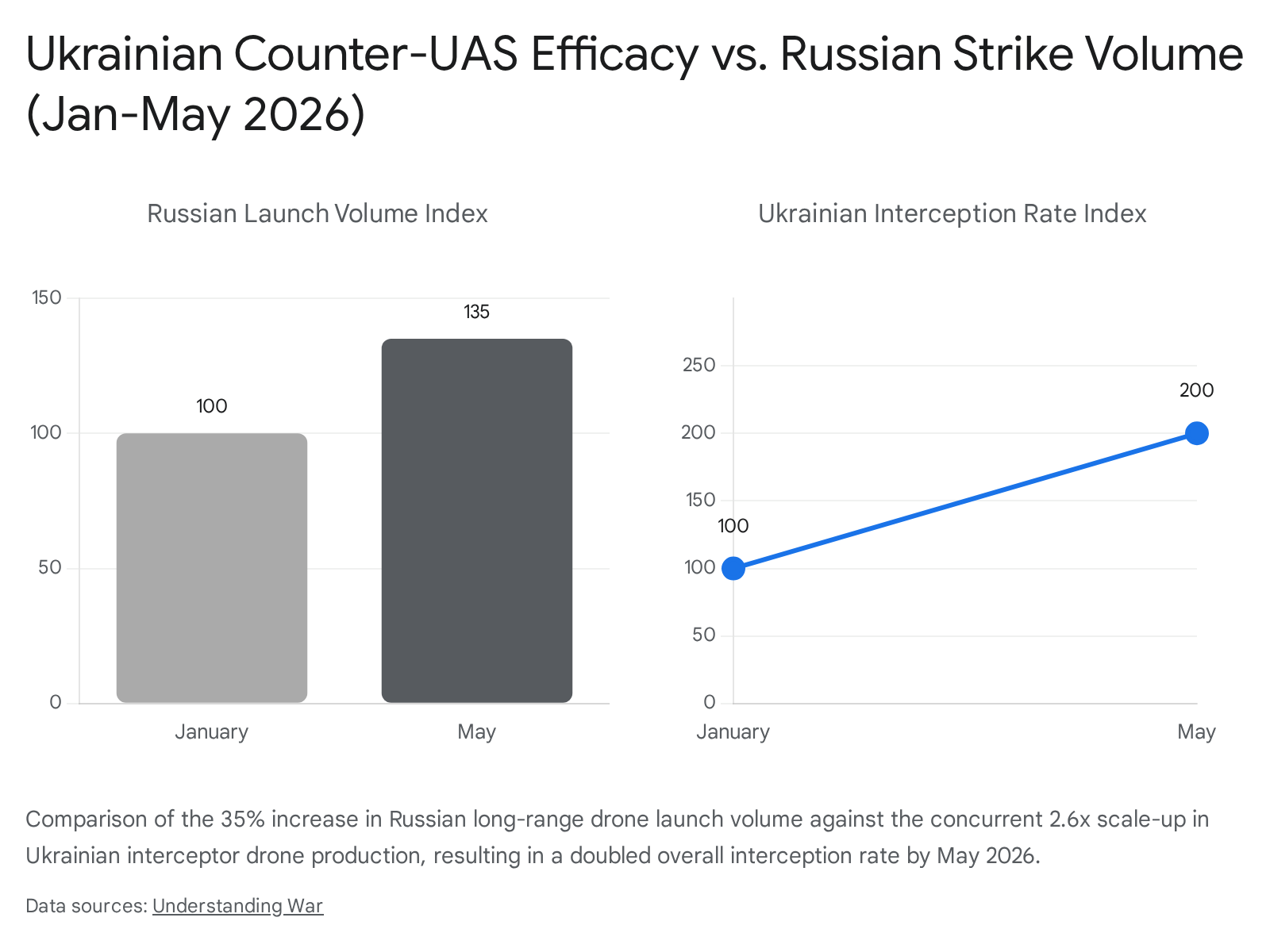 Line graph showing Russian presence or influence