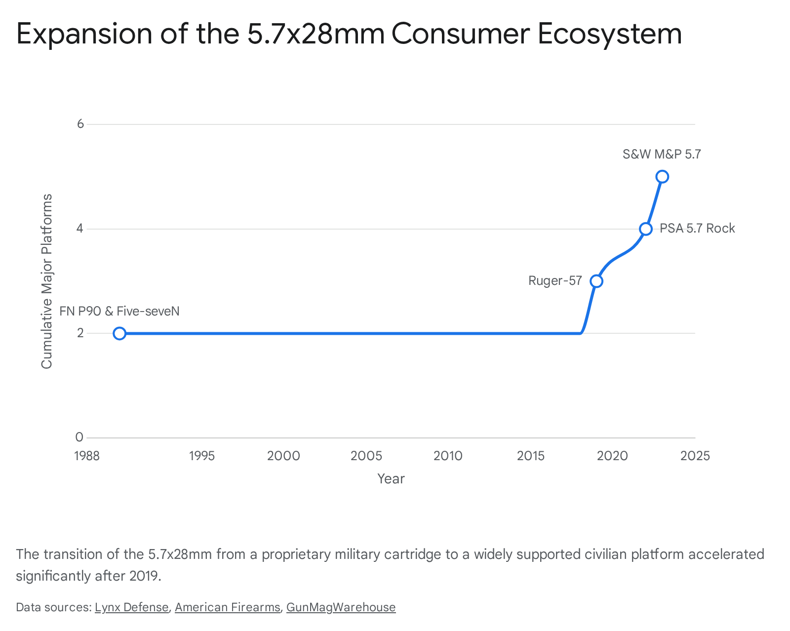 Line graph showing the number of e-zm cases