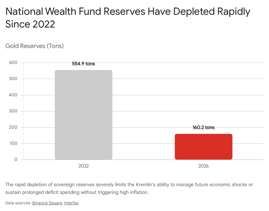 National wealth fund gold reserves depleted from 554.9 tons in 2022 to 160.2 tons in 2026.