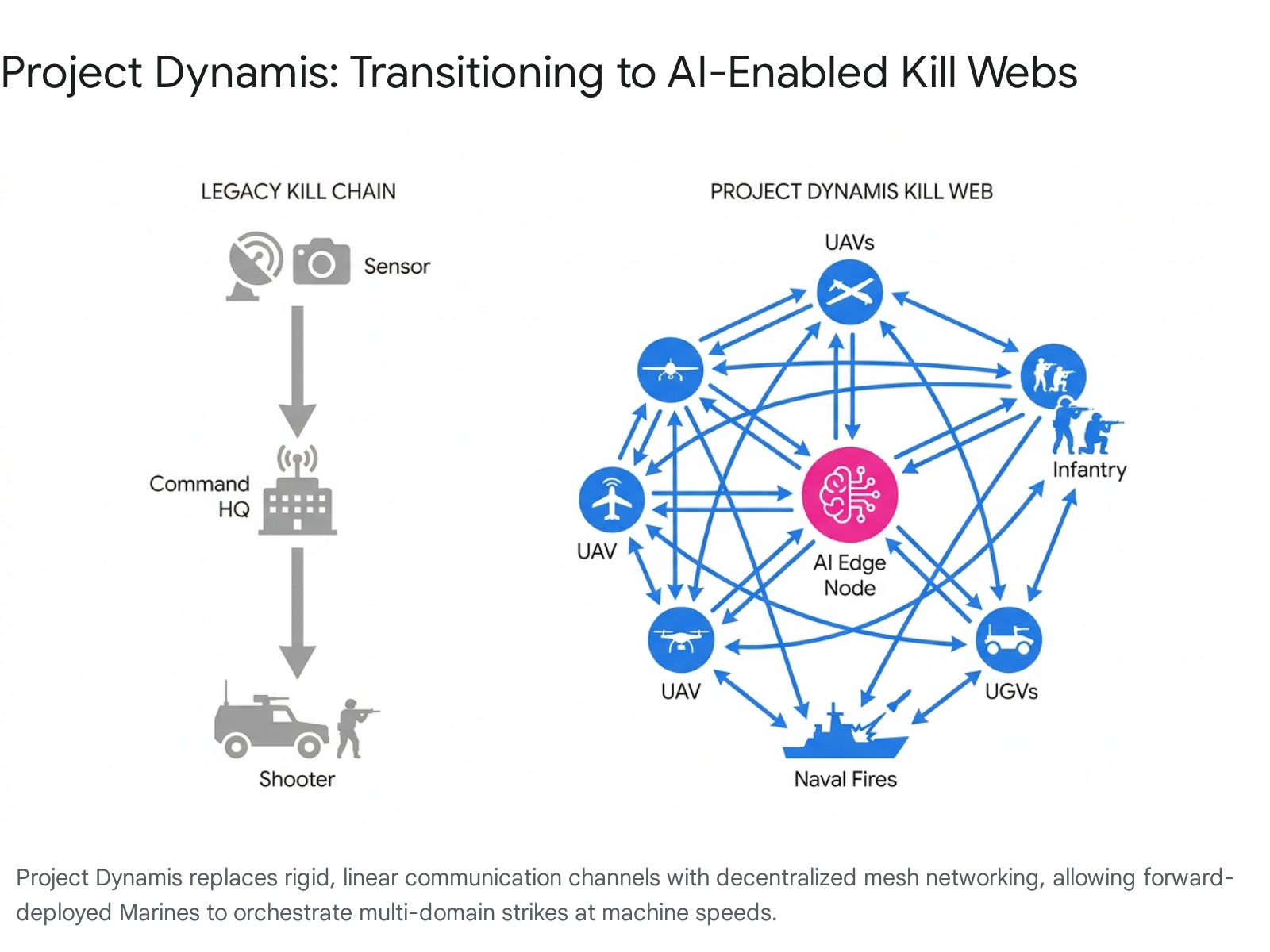 Project Dynamis kill web vs. legacy kill chain: AI-enabled multi-domain strikes