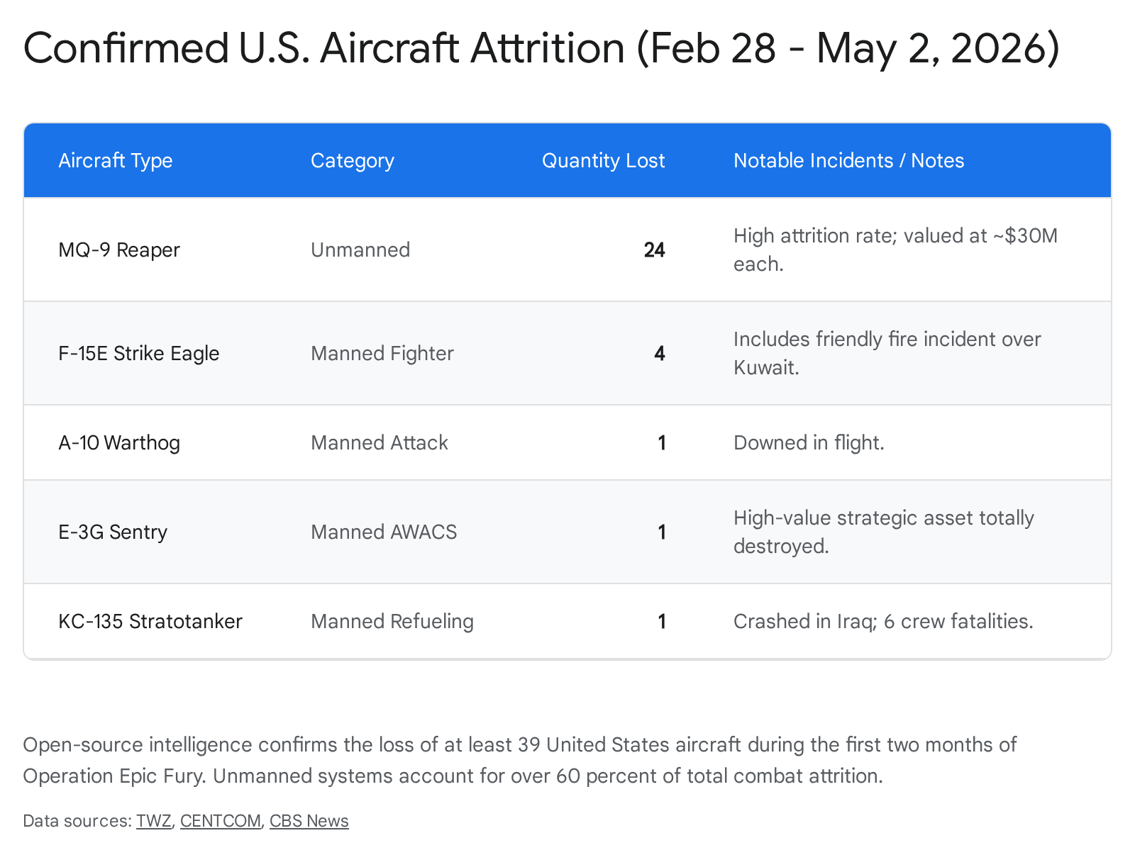 Confirmed U.S. Aircraft Attrition (Feb 28 - May 2, 2026) table