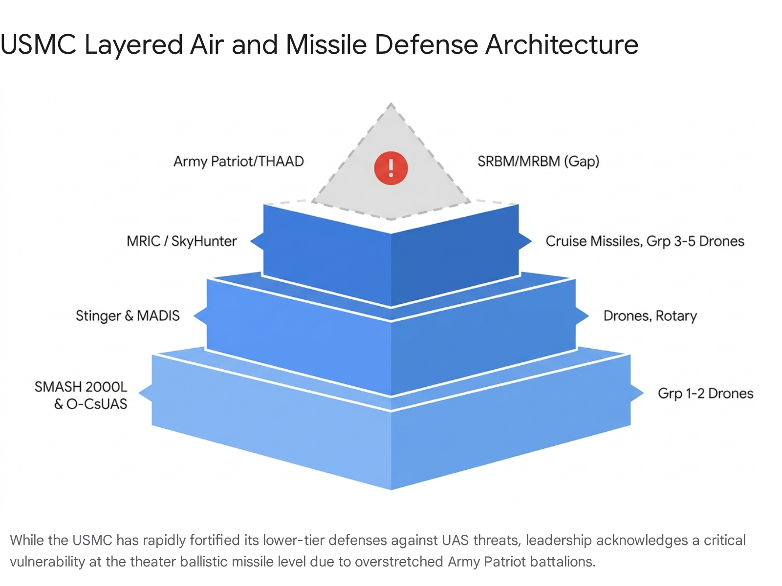 USMC Layered Air and Missile Defense Architecture: SRBM/MRBM vulnerability