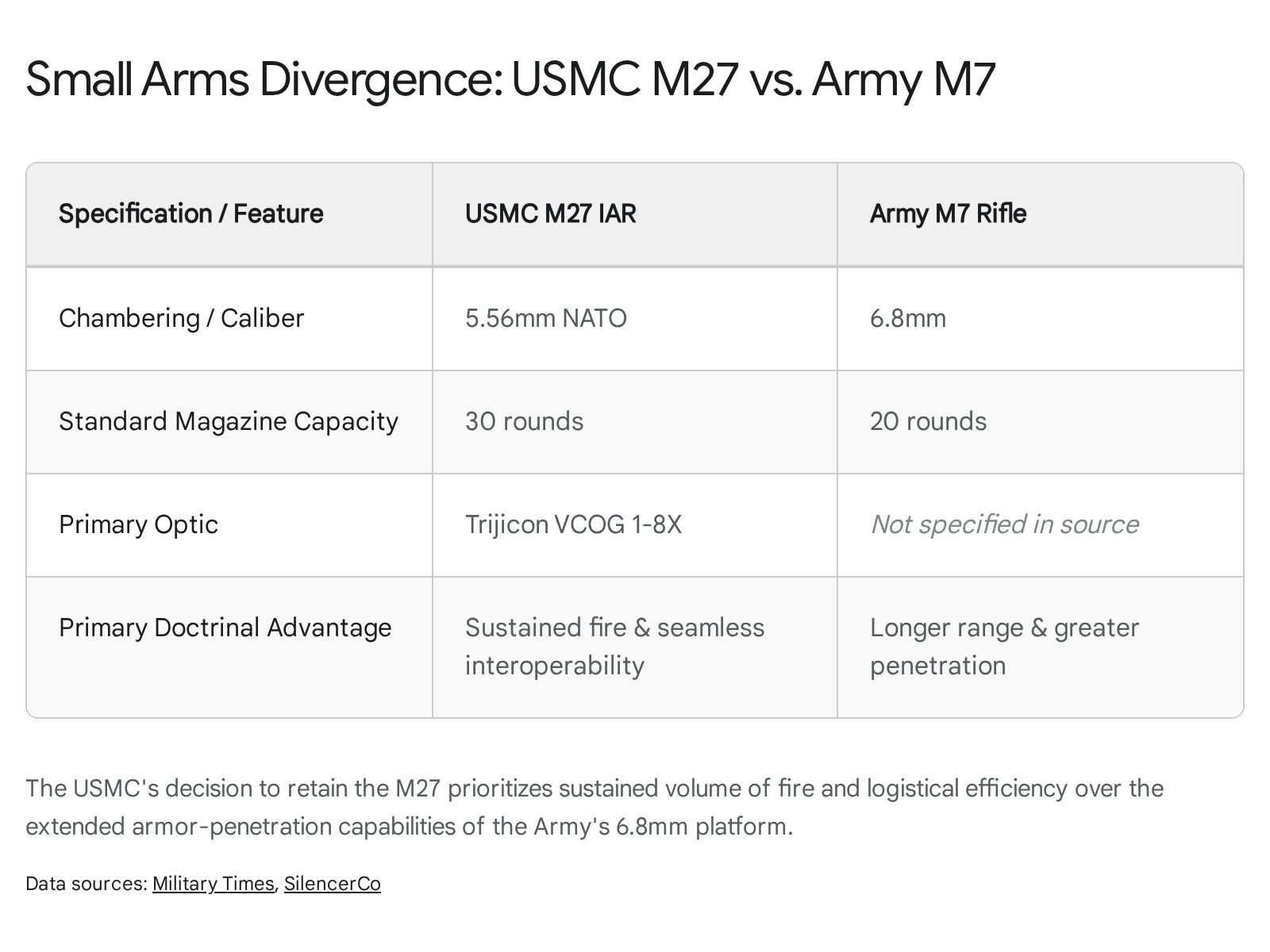 USMC M27 IAR vs. Army M7 Rifle comparison table: caliber, magazine capacity, optic, doctrinal advantage.