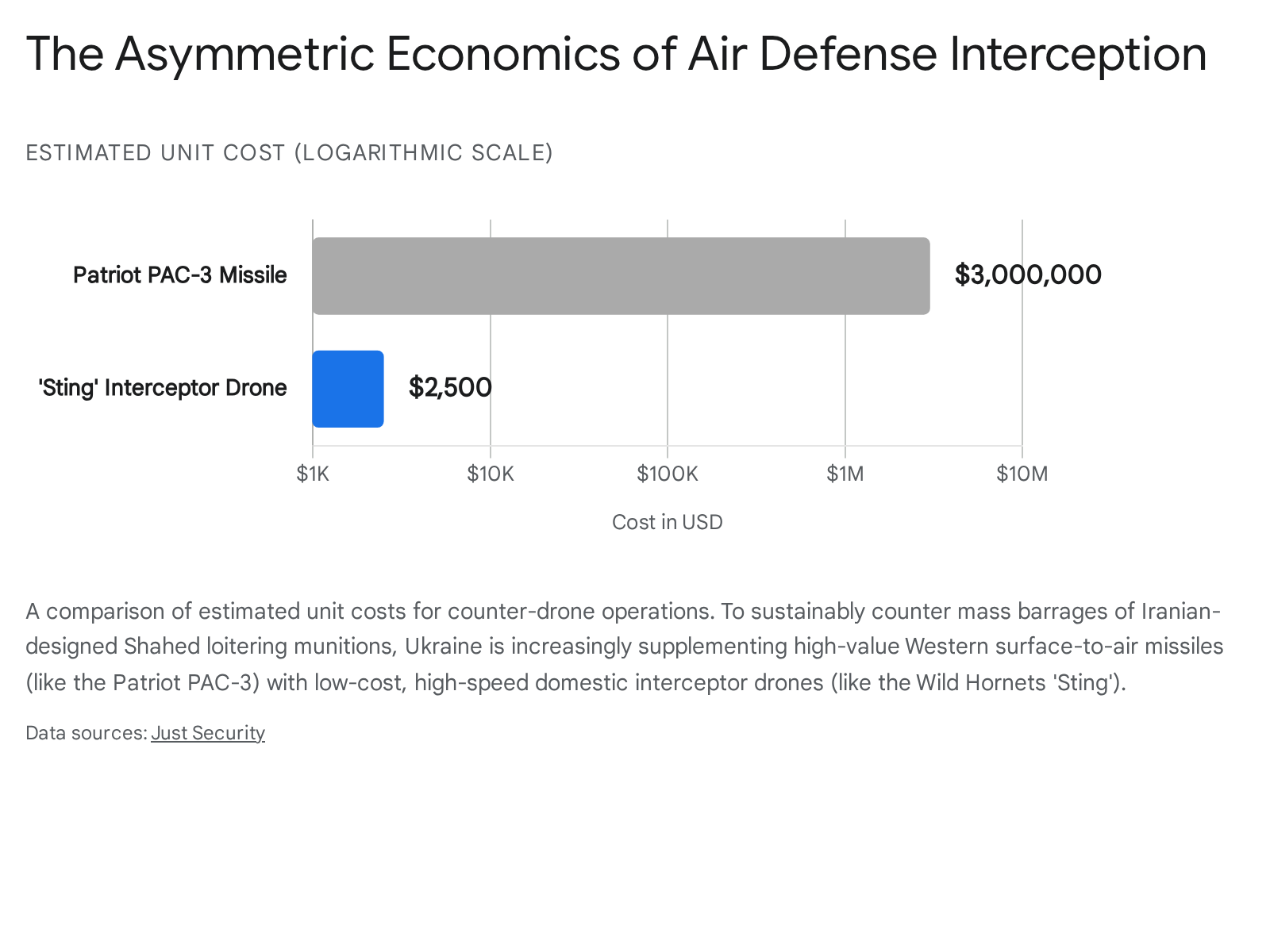 Asymmetric economics of air defense interception in Russia