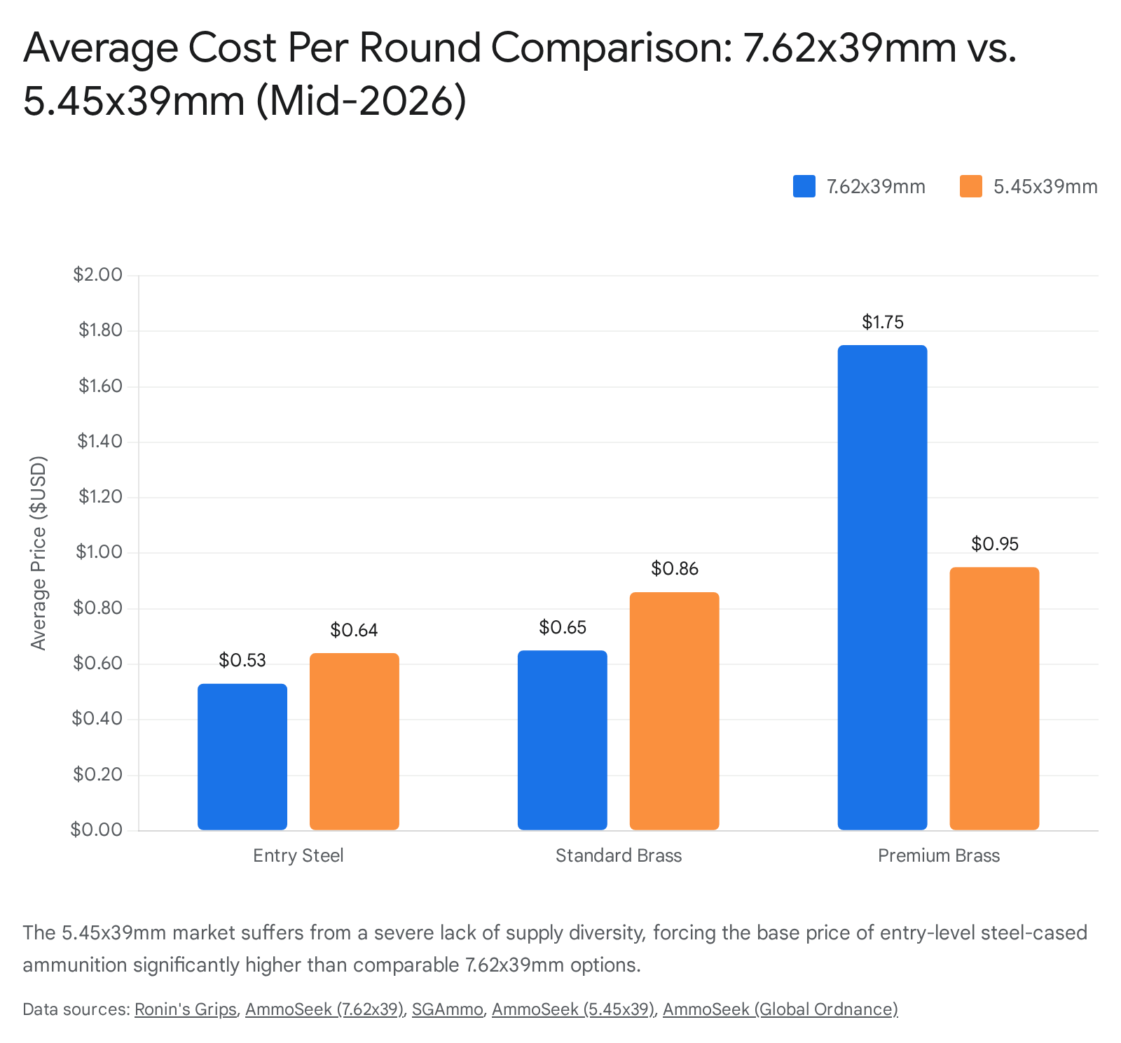 Bar chart comparing average cost per pound of