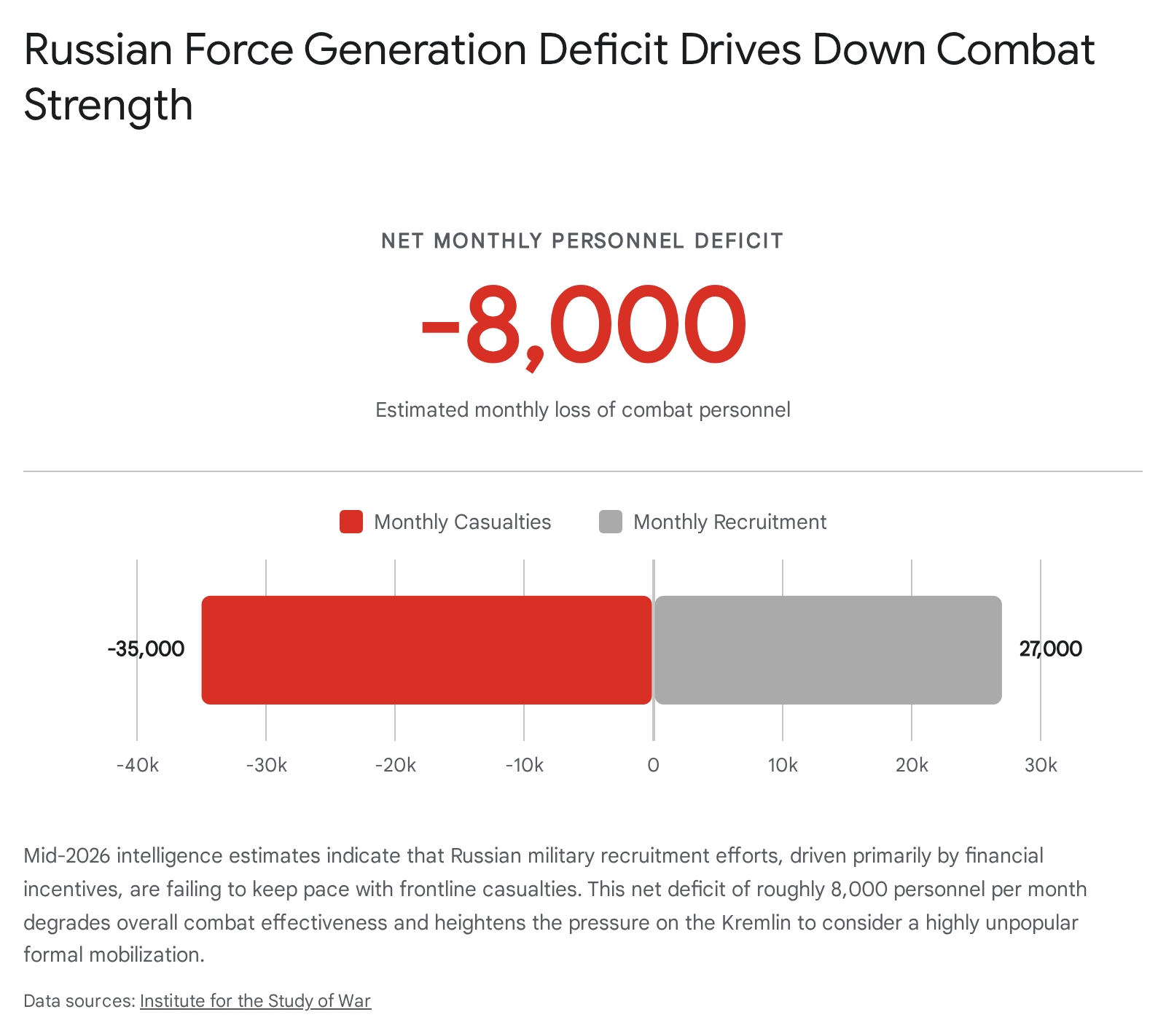 Bar chart illustrating Russian force generation percentages