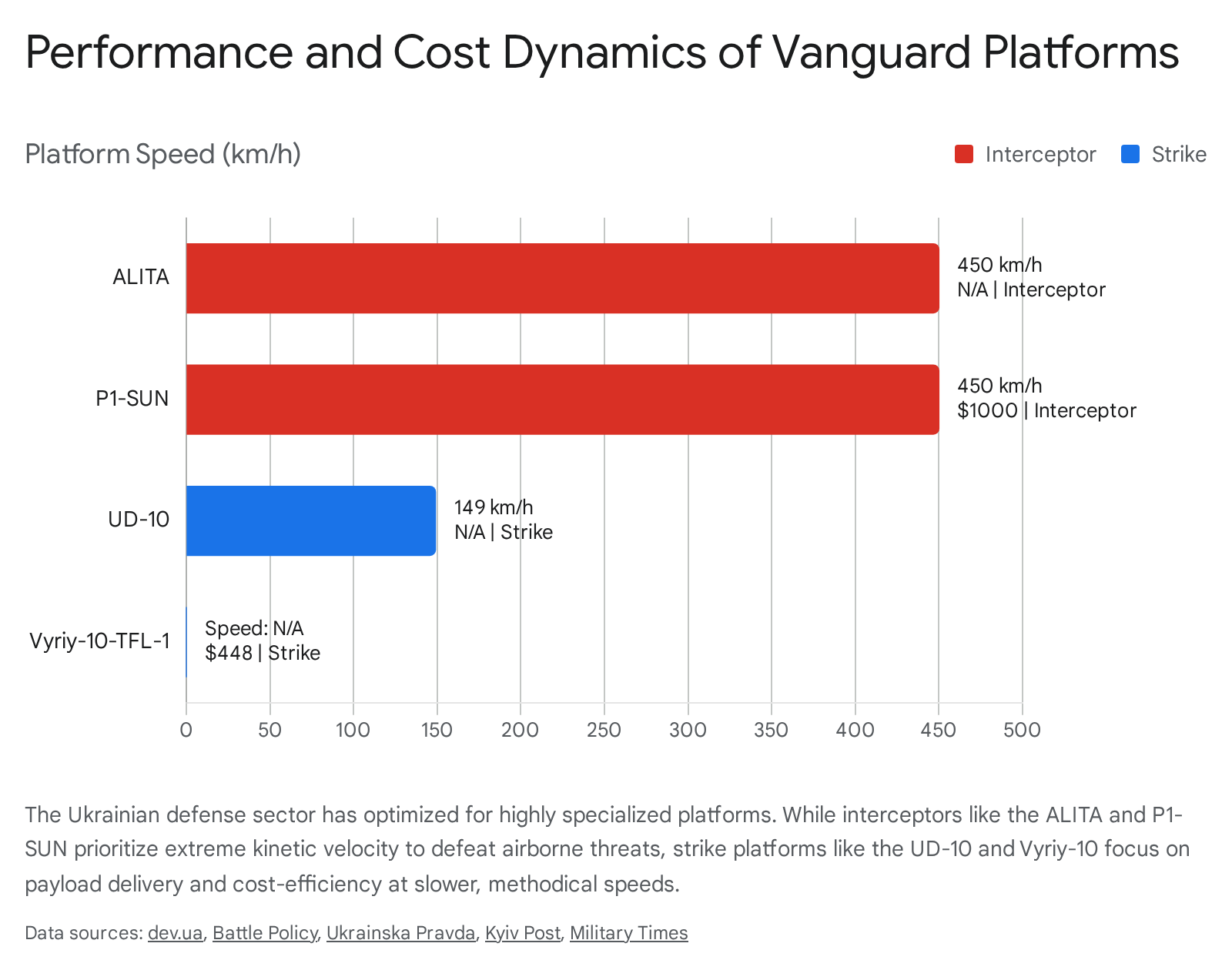 Bar chart illustrating the cost of various autonomous