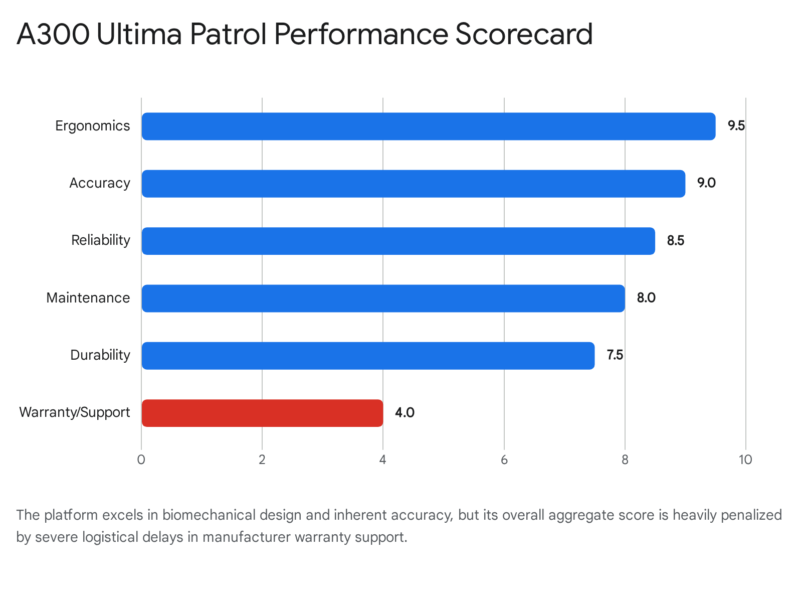 Bar chart showing Beretta A300 Ult
