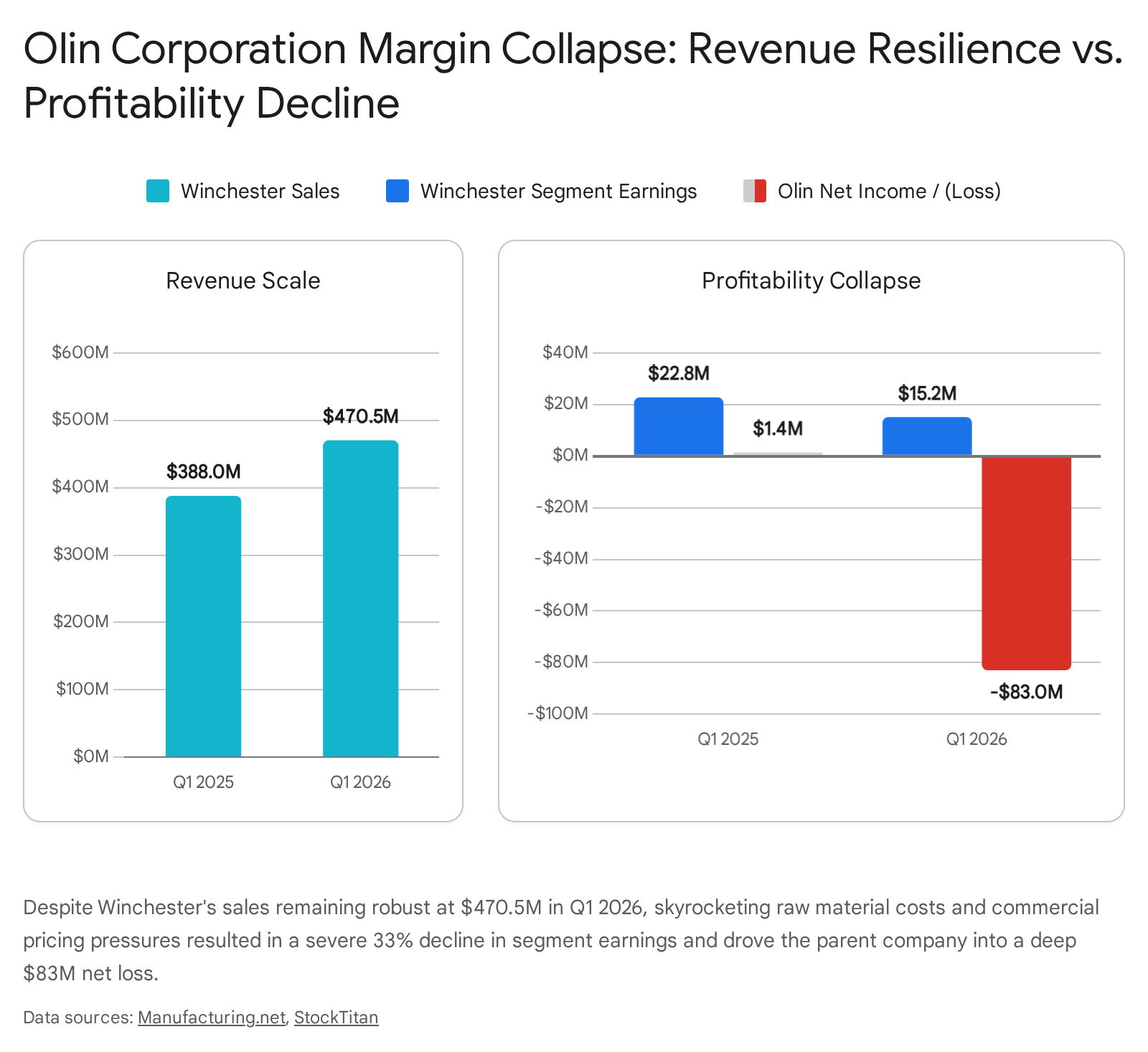 Bar chart showing company profit costs
