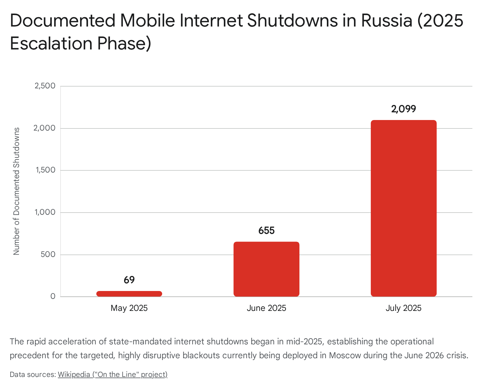 Bar chart showing internet shutdowns in Russia