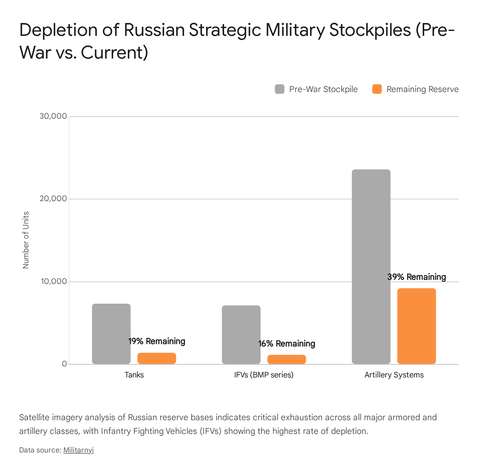 Bar chart showing percentage of Russian military stockp