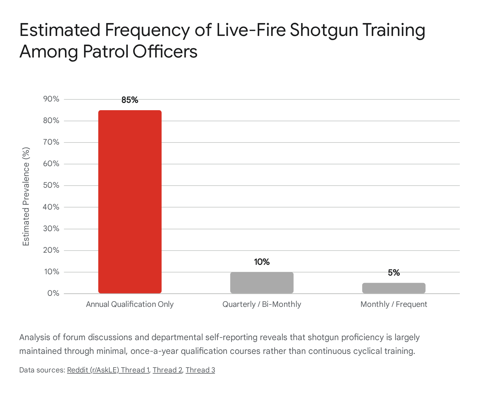 Bar chart showing percentage of shotgun training