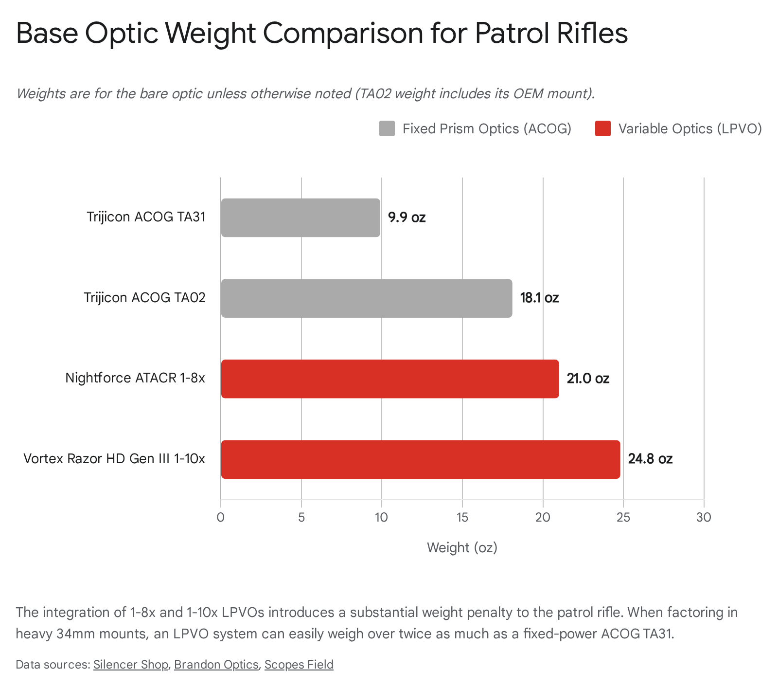 Bar chart showing percentage weight comparison of dual-optic