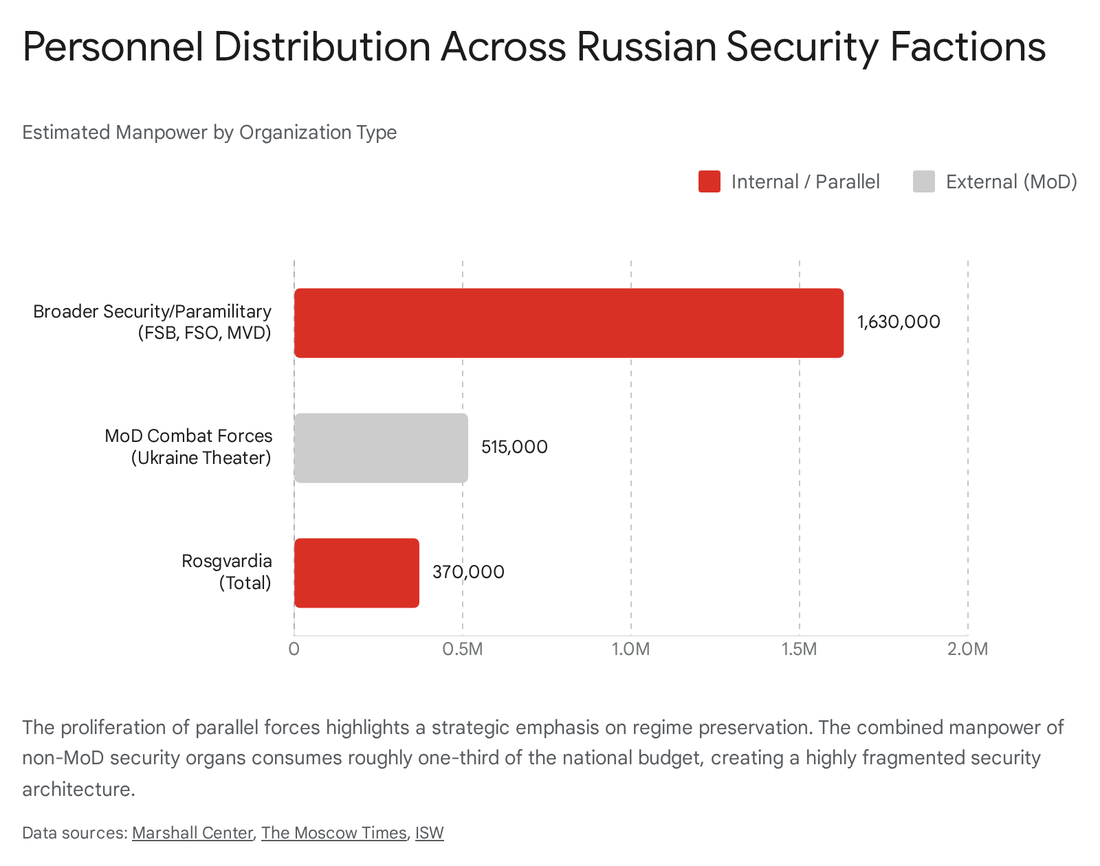 Bar chart showing population distribution or military personnel across