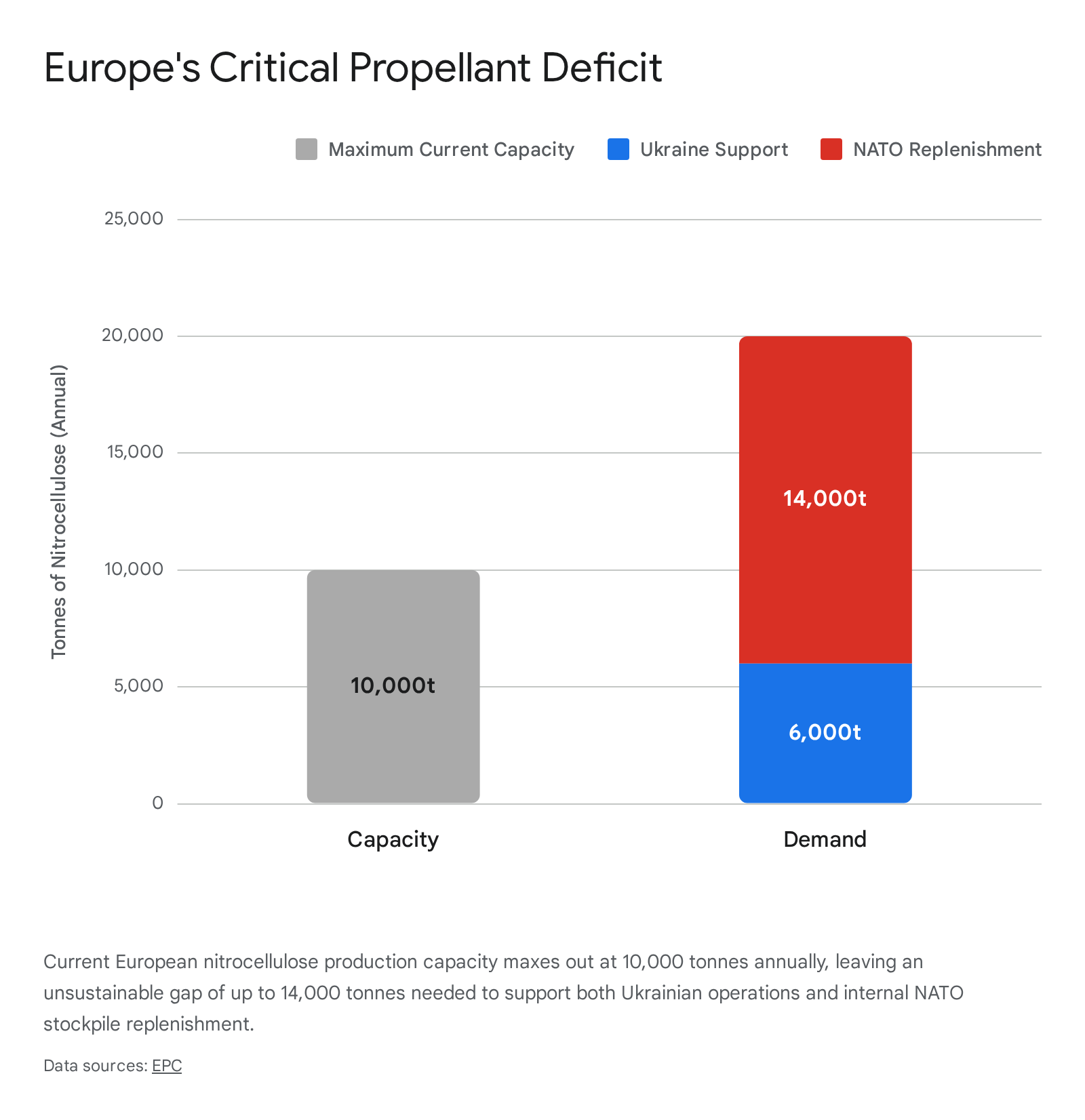 Bar chart showing population distribution or supply chain workforce by