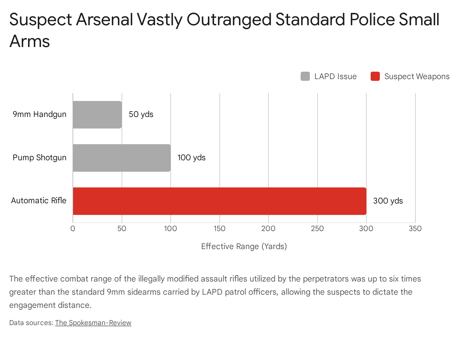 Bar chart showing the number of police officers in